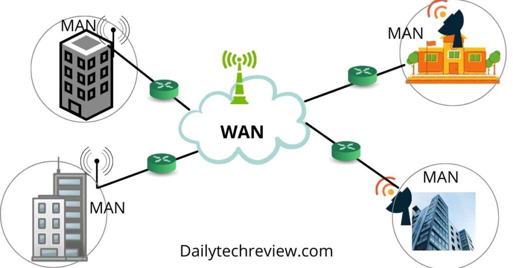 Wan Area Network