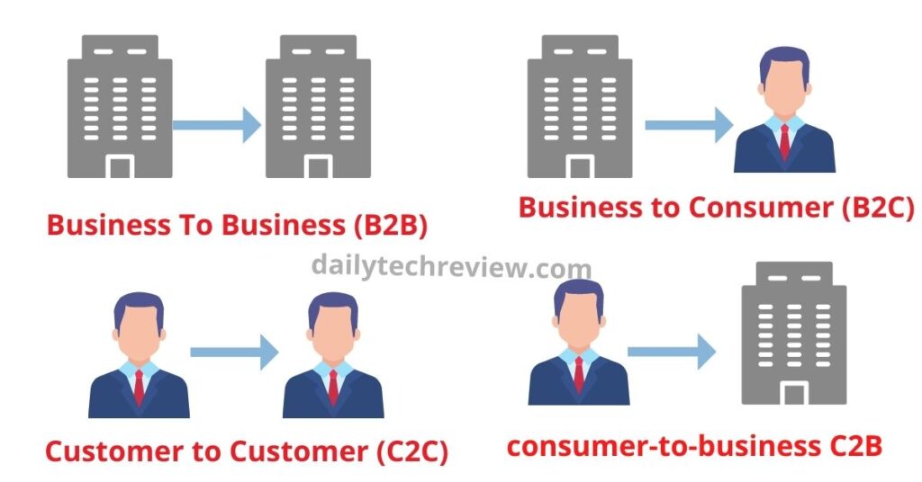 Types OF E- Commerce
