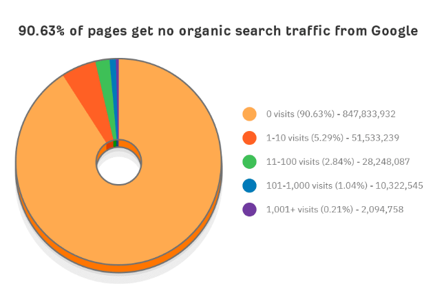 Keyword Research