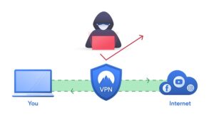 VPN Kya Hai ? वीपीएन के प्रकार ,फायदे , नुकसान और कैसे काम करता है
