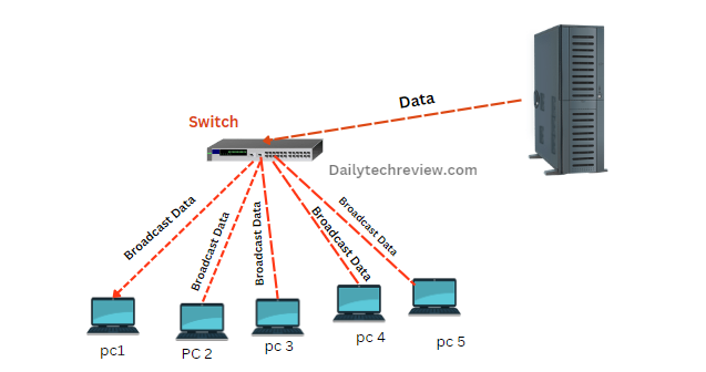 Broadcast communication
