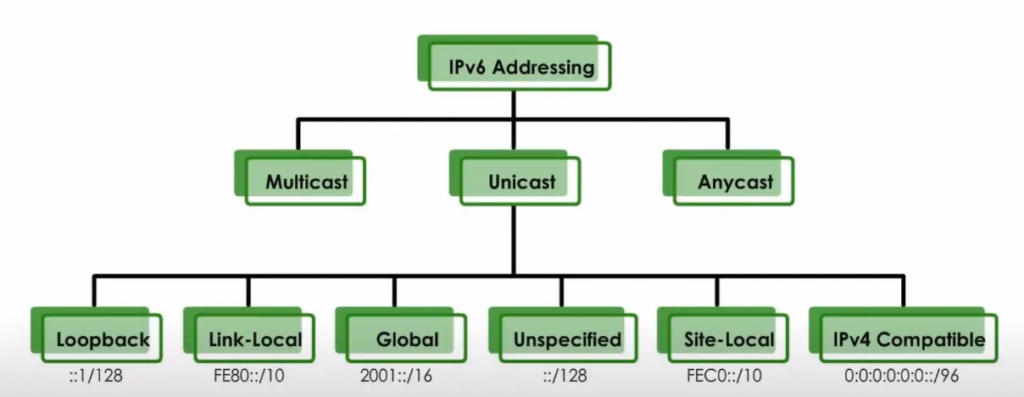 types Of IPv6 Address In Hindi 