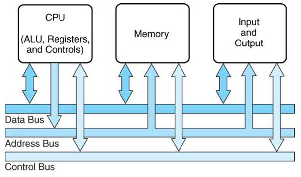 Types Of Computer bus