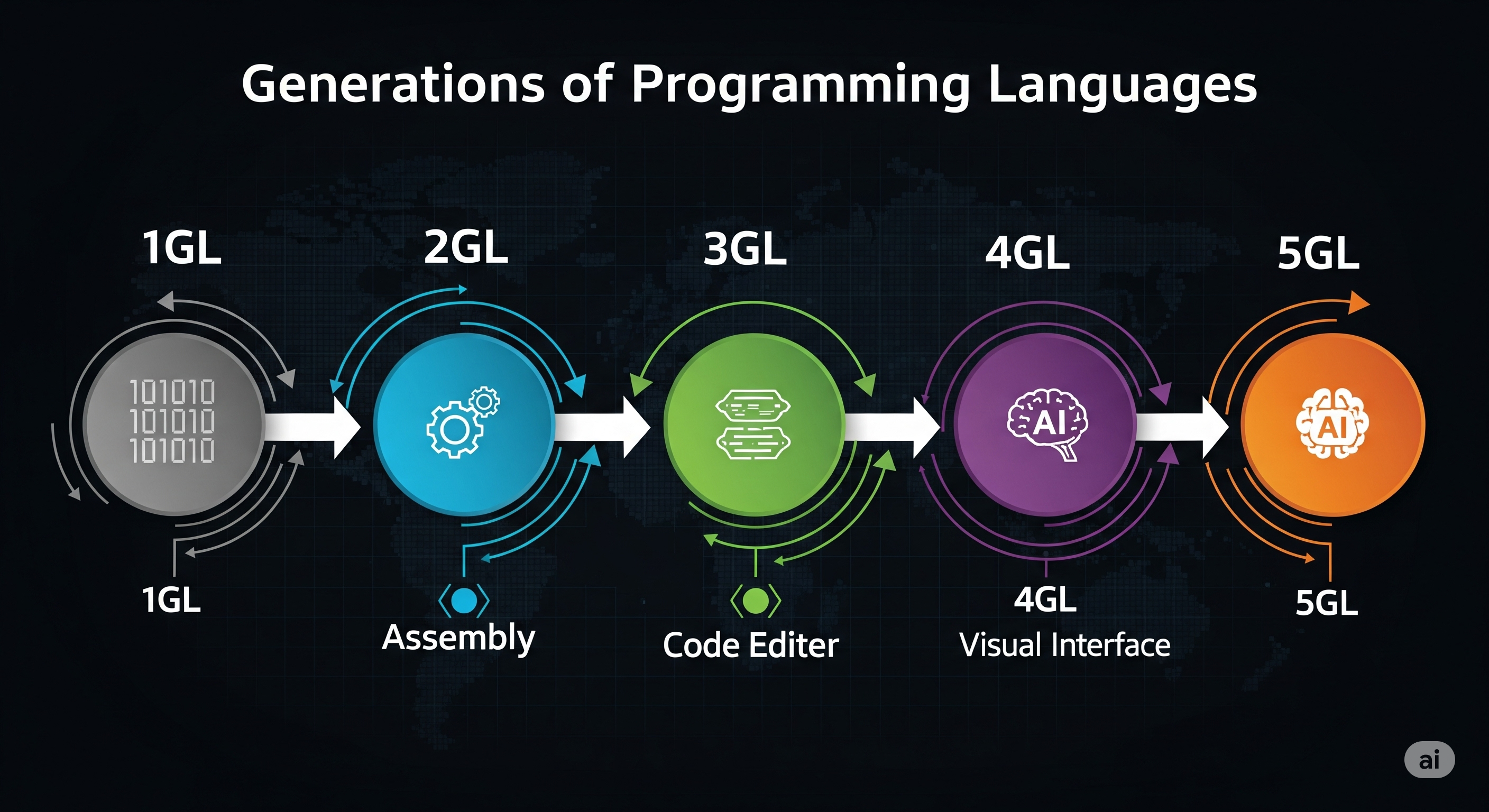 Generations of Programming languages In Hindi