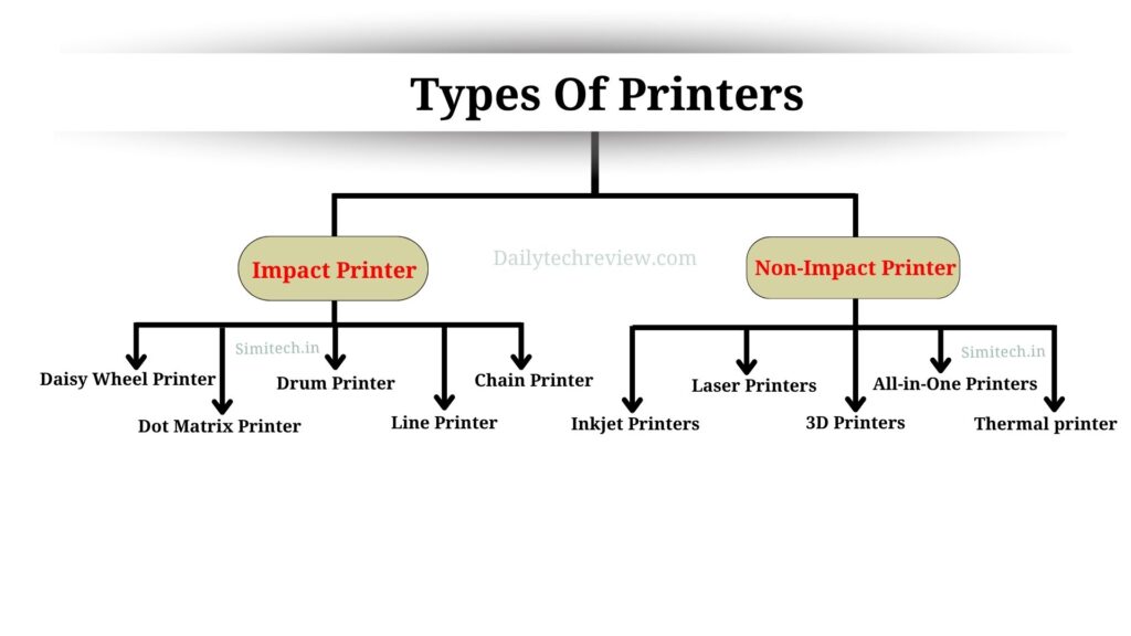 Types of Printers