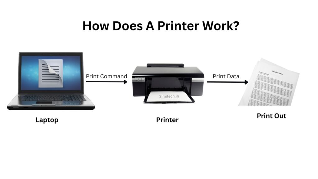 How Does A Printer Work?