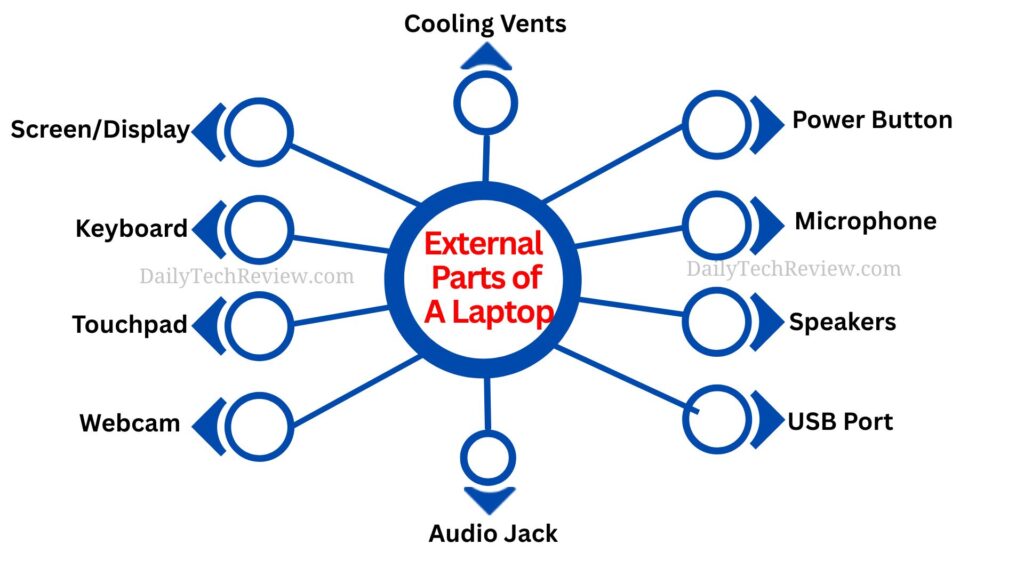 External Parts of a Laptop