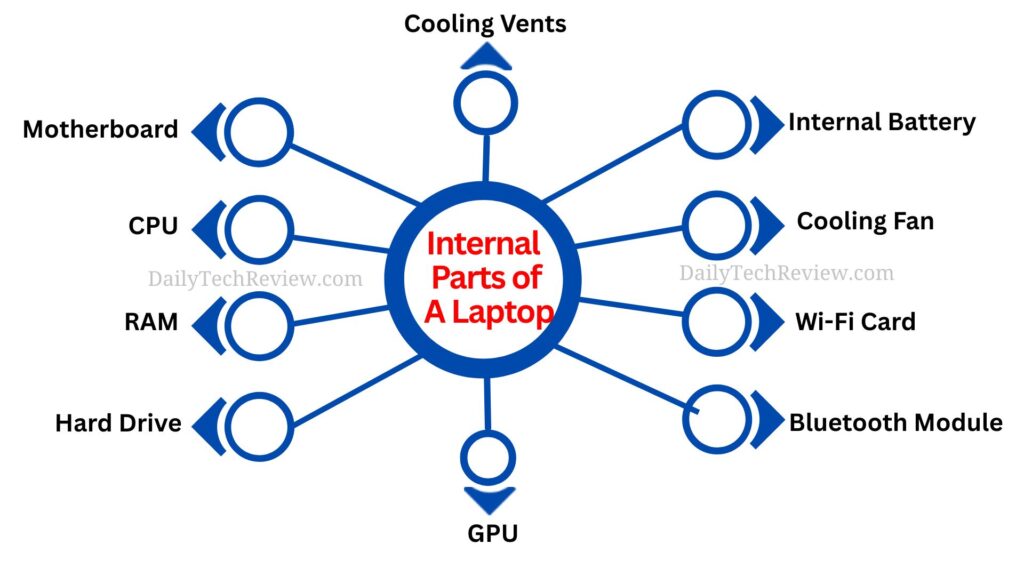 Internal Parts of A Laptop