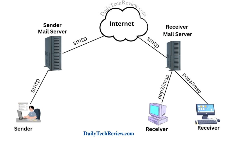 How Email Works