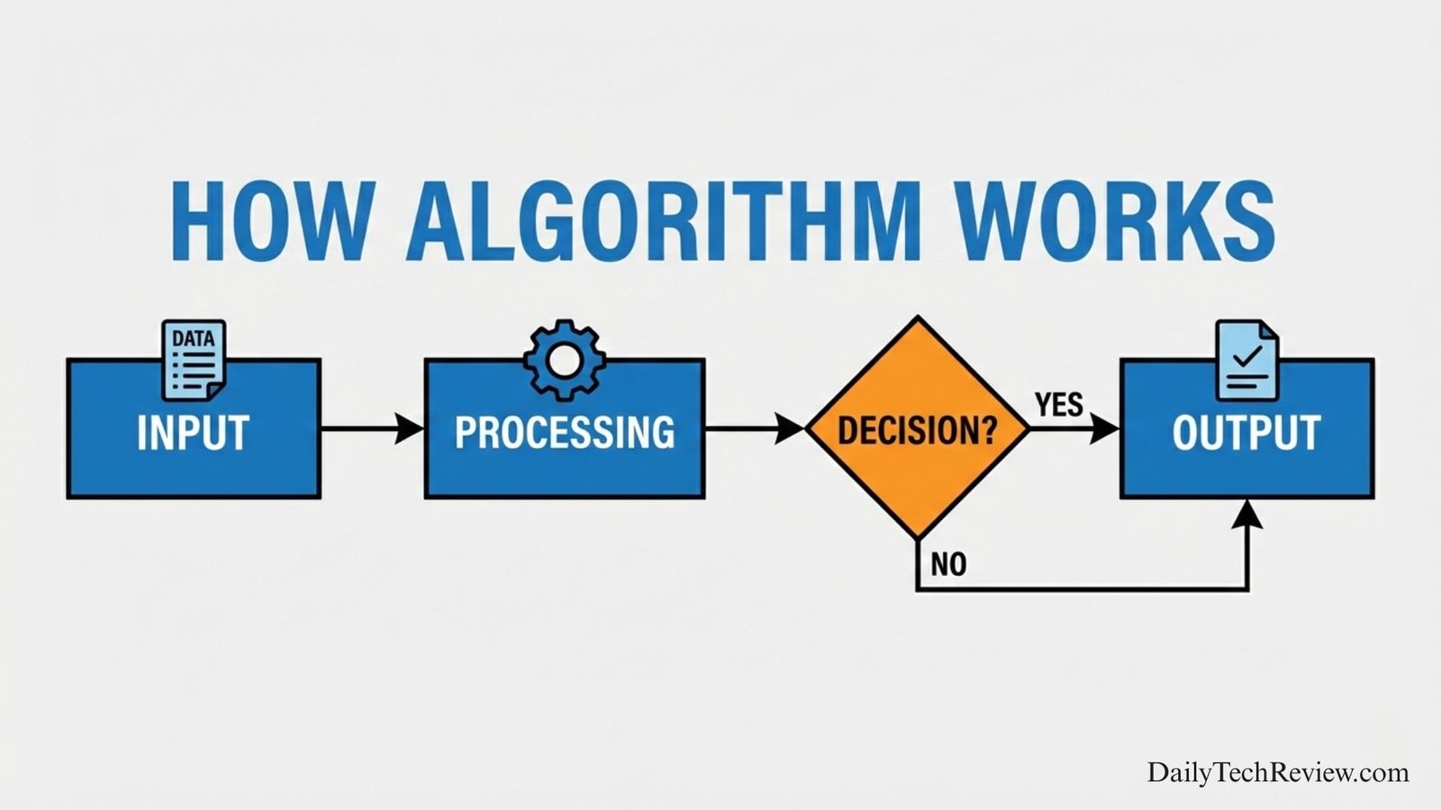 How Does Algorithm Work Image Algorithm Kya Hai ? इतिहास, प्रकार , विशेषता और कार्य